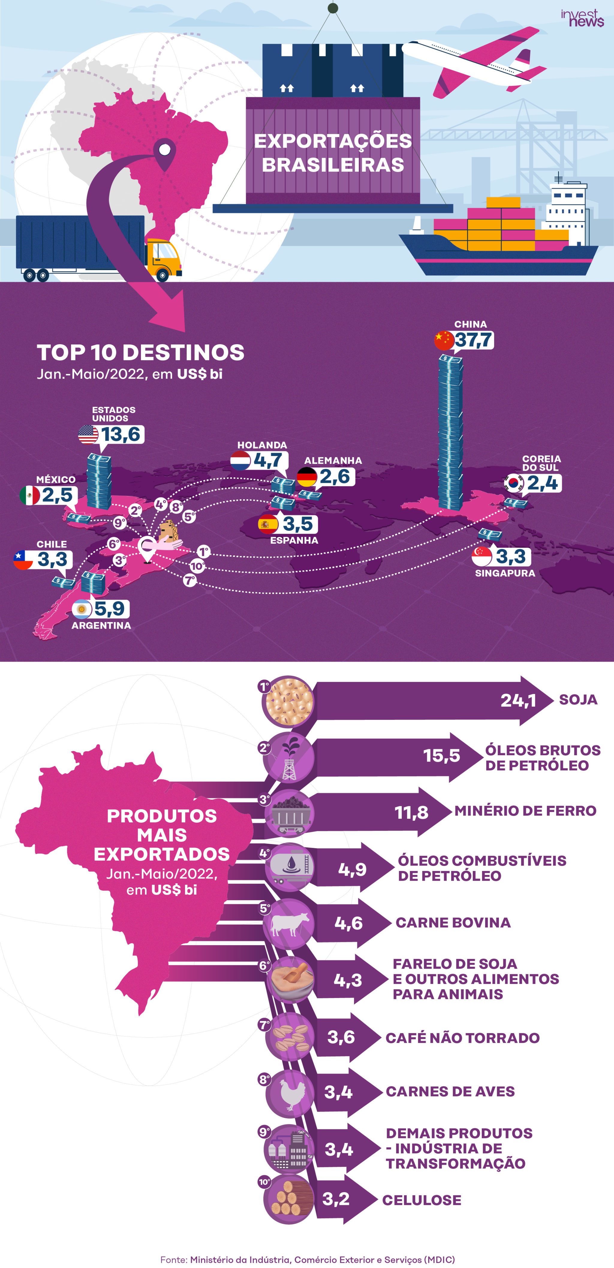 Exportações do Brasil: soja foi o produto mais vendido em 2022 até maio