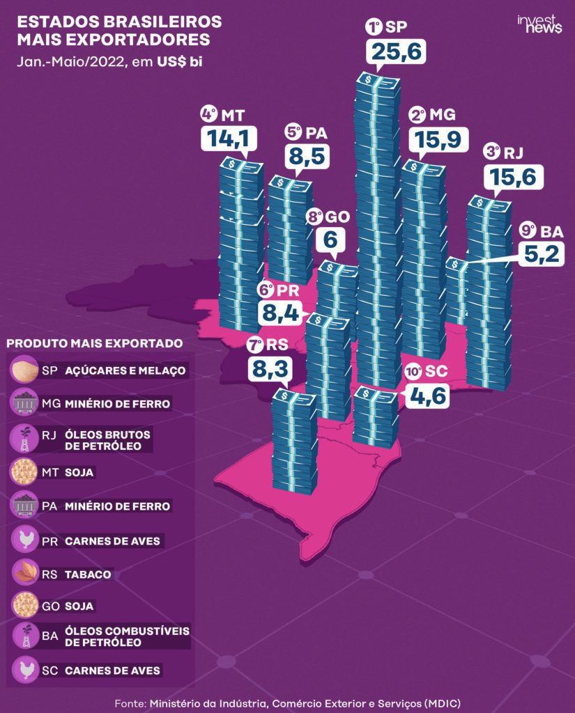 Infográfico sobre exportações brasileiras com ranking dos produtos mais exportados por local.