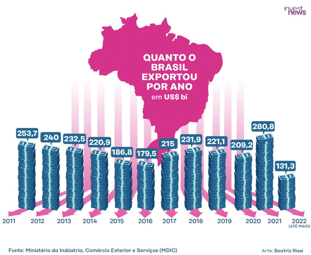 Infográfico sobre quanto o Brasil exportou por ano, com gráficos de anual ilustrado por desenho de cifras de dinheiro