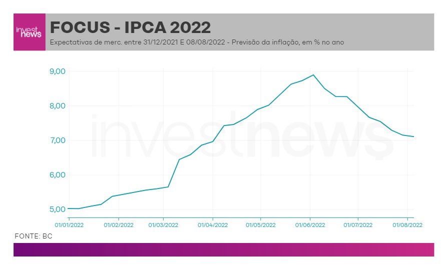 Gráfico IPCA 2022