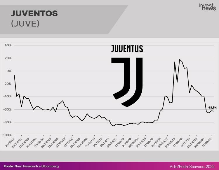 Gráfico desempenho ação do Juventus