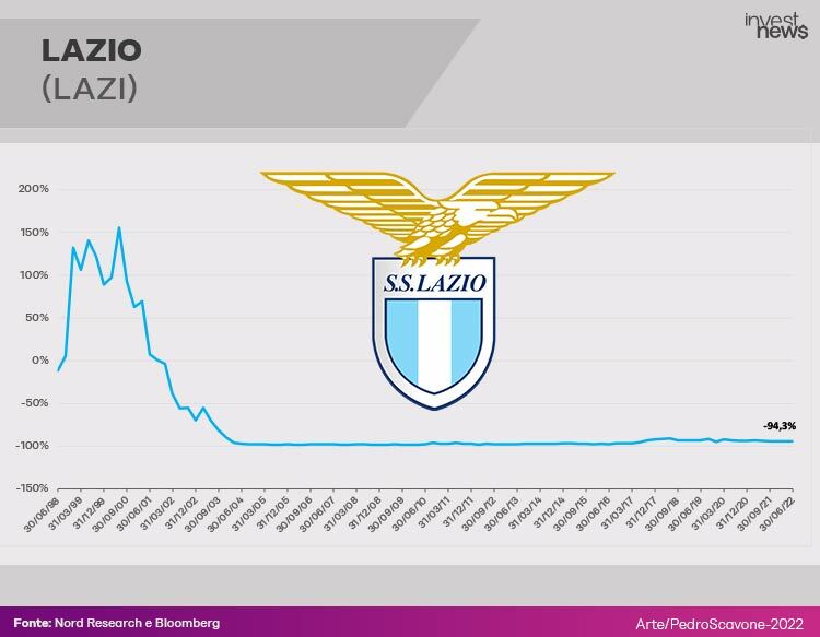 Gráfico de desempenho ação Lazio