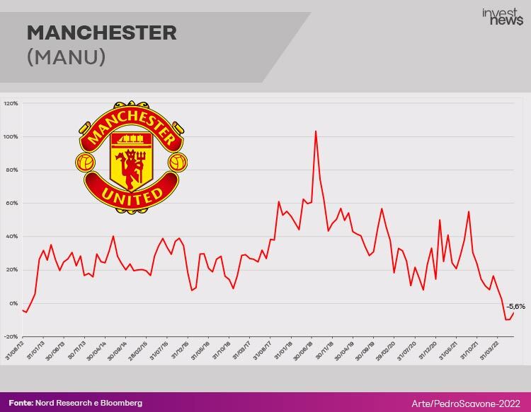 Gráfico de ações do Manchester