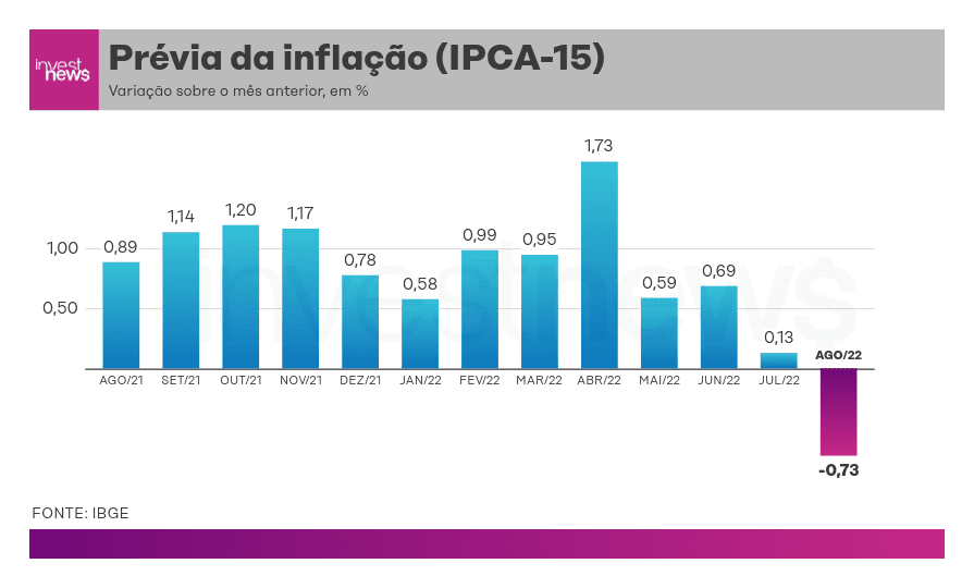 Grupo Alimentação e Bebidas sobe 1,39% no IPCA de agosto - Pequenas  Empresas Grandes Negócios