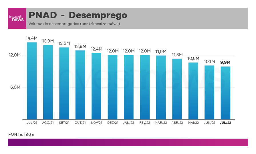 Jornal Hoje  Taxa de desemprego volta a bater recorde: 13,5