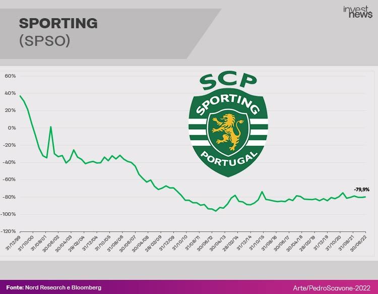 Gráfico de desempenho ação do Sporting