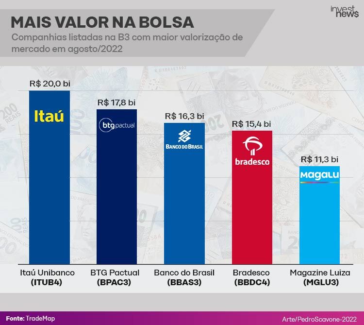 valor de mercado na bolsa em agosto 2022