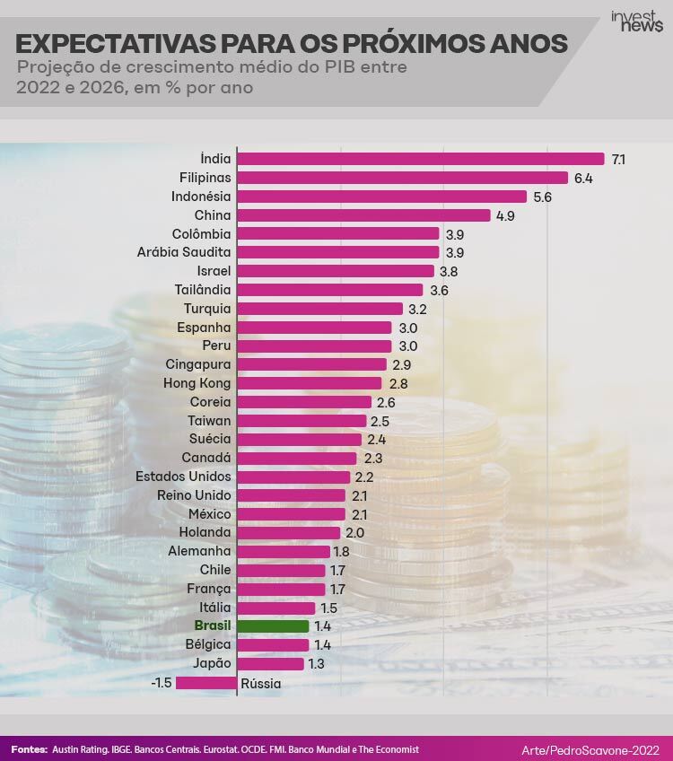 Ranking do PIB: veja a comparação do desempenho da economia brasileira com  outros países