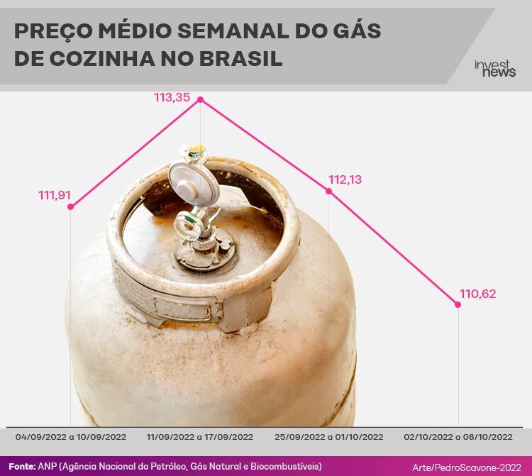 Gás de cozinha pode ficar mais barato em Minas - Economia - Estado