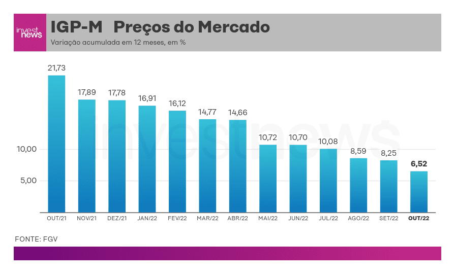 FGV: IGP-M recua 0,81% na 1ª prévia de agosto, após cair 1,29% na mesma  leitura de julho, Economia