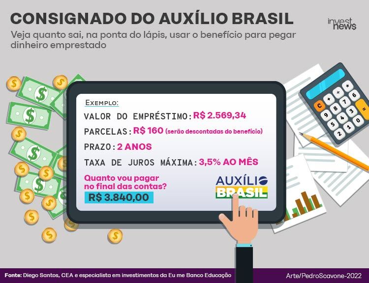 Empréstimo consignado do Auxílio Brasil: vale a pena ?