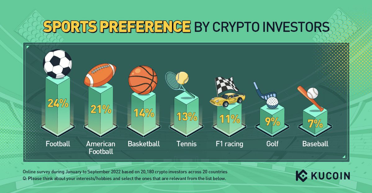 Futebol é o esporte mais popular entre os investidores de cripto. (Imagem: Reprodução/relatório “When Crypto Meets Football”)