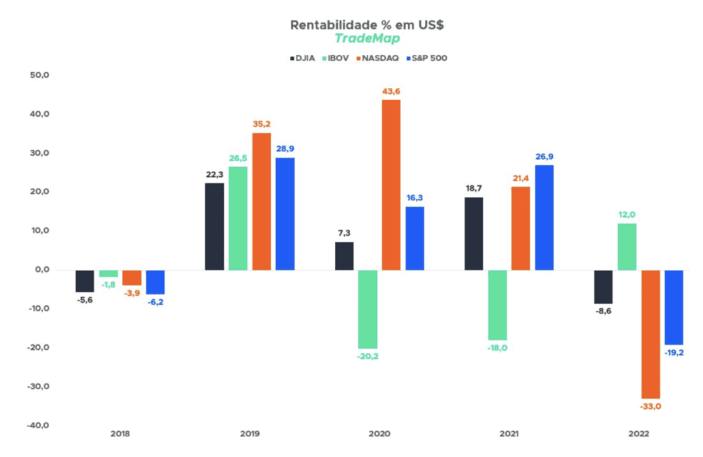 Mercado nos EUA versus variação em dólar do Ibovespa. (Fonte: TradeMap)