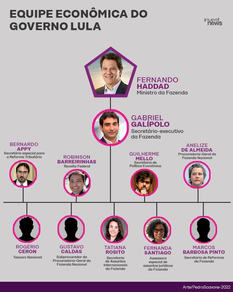 Organograma da equipe econômica de Lula