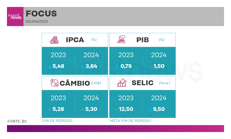 Boletim Focus projeção do IPCA sobe em 2023 e 2024 InvestNews