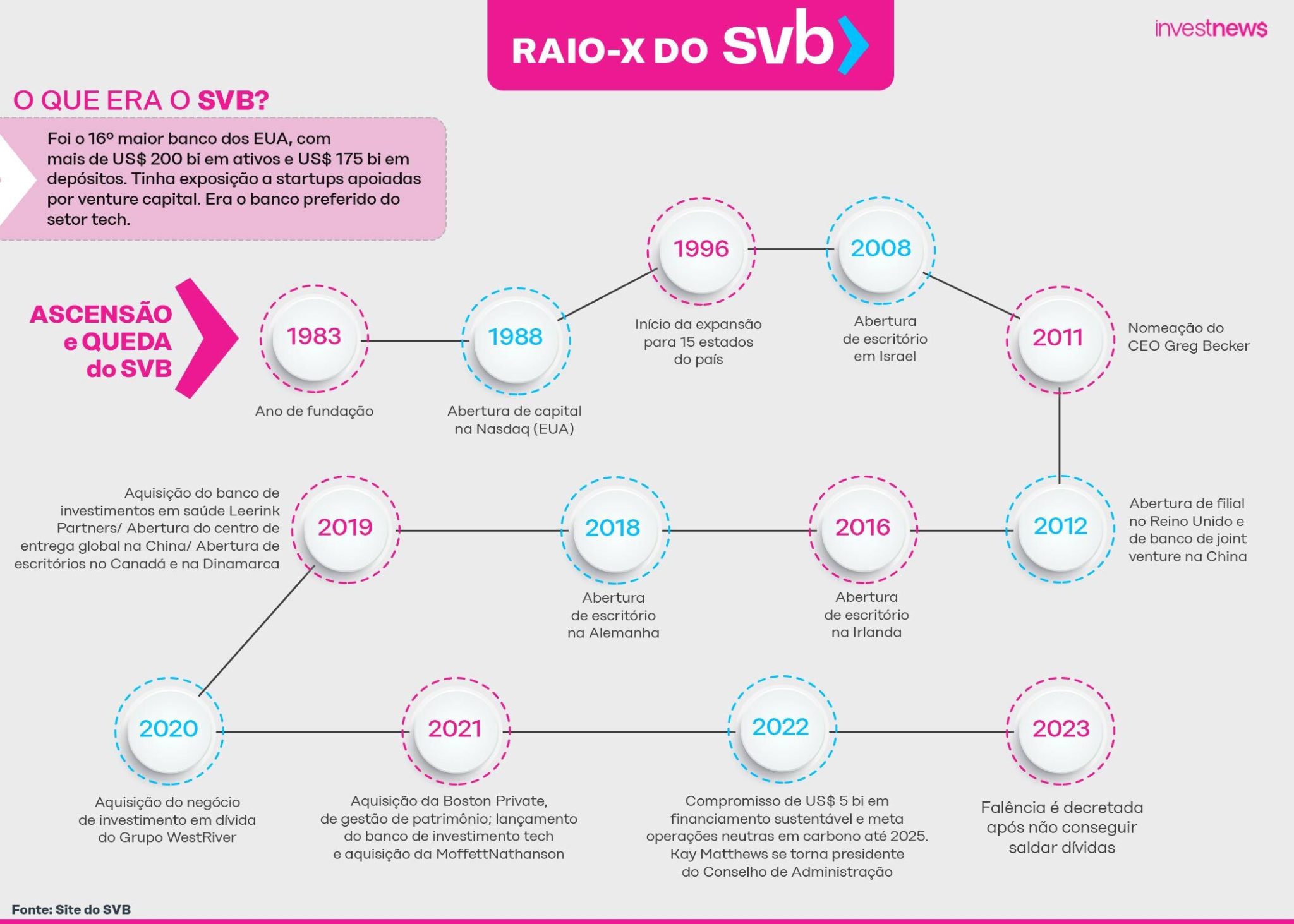 Raio-X do SVB: a trajetória do banco, números e o que causou sua quebra