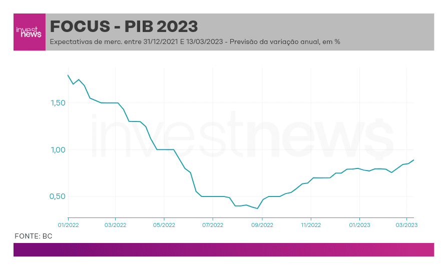 Boletim Focus: projeção para a inflação de 2023 volta a cair, para 5,69%, e  a do PIB sobe para 1,68%
