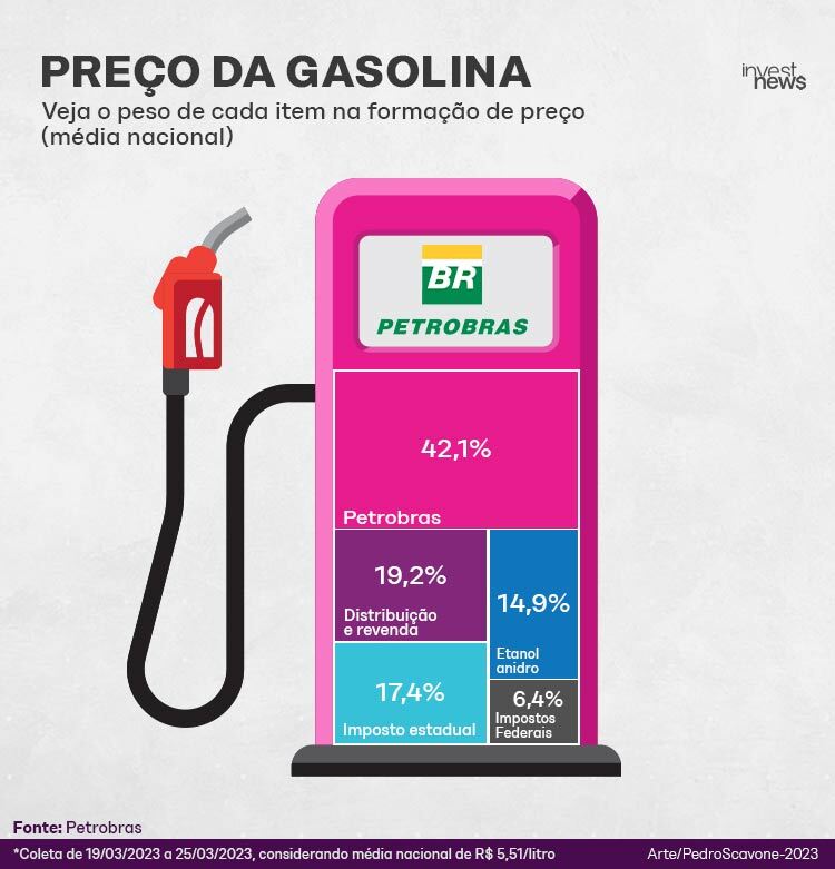 Preçoda gasolina