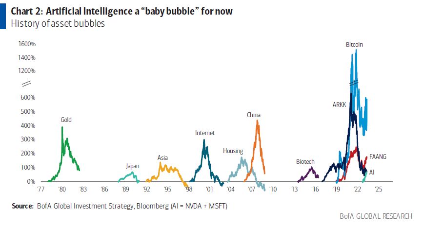 BofA vê bolha de inteligência artificial (Imagem: Bloomberg)
