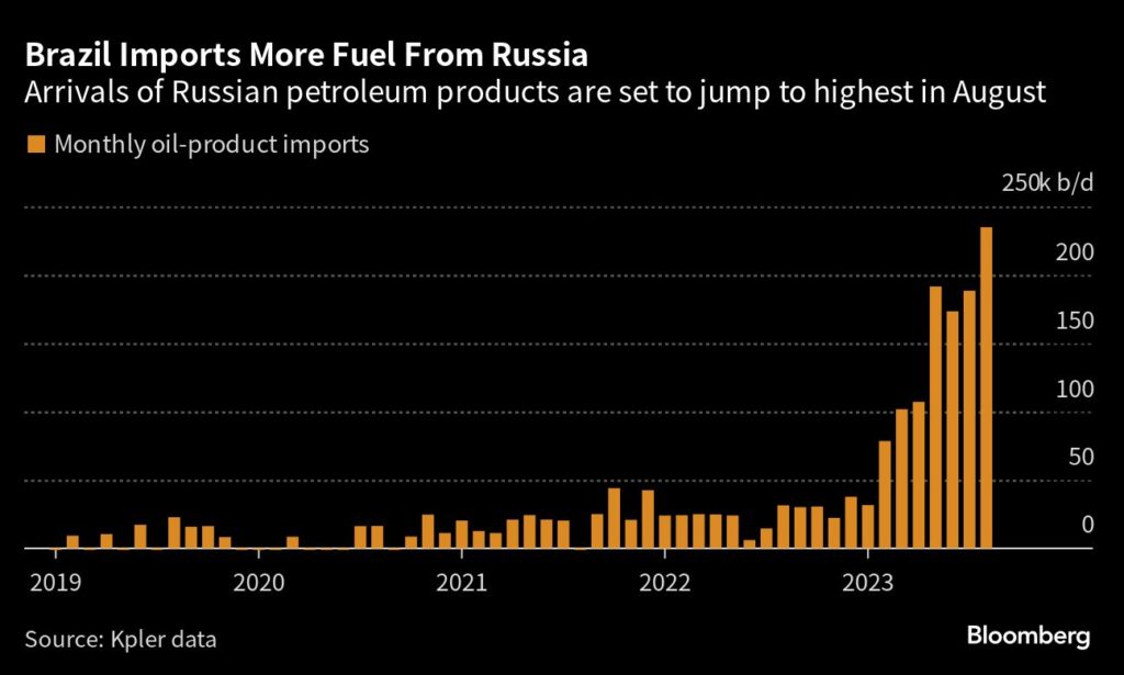 Brasil importa mais combustível da Rússia; chegadas de produtos petrolíferos russos devem saltar para o nível mais alto em agosto (Imagem: Bloomberg)