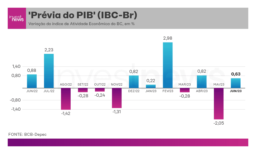 Boletim FOCUS - Alta na expectativa de PIB para 2022 e queda no câmbio - XP  Investimentos