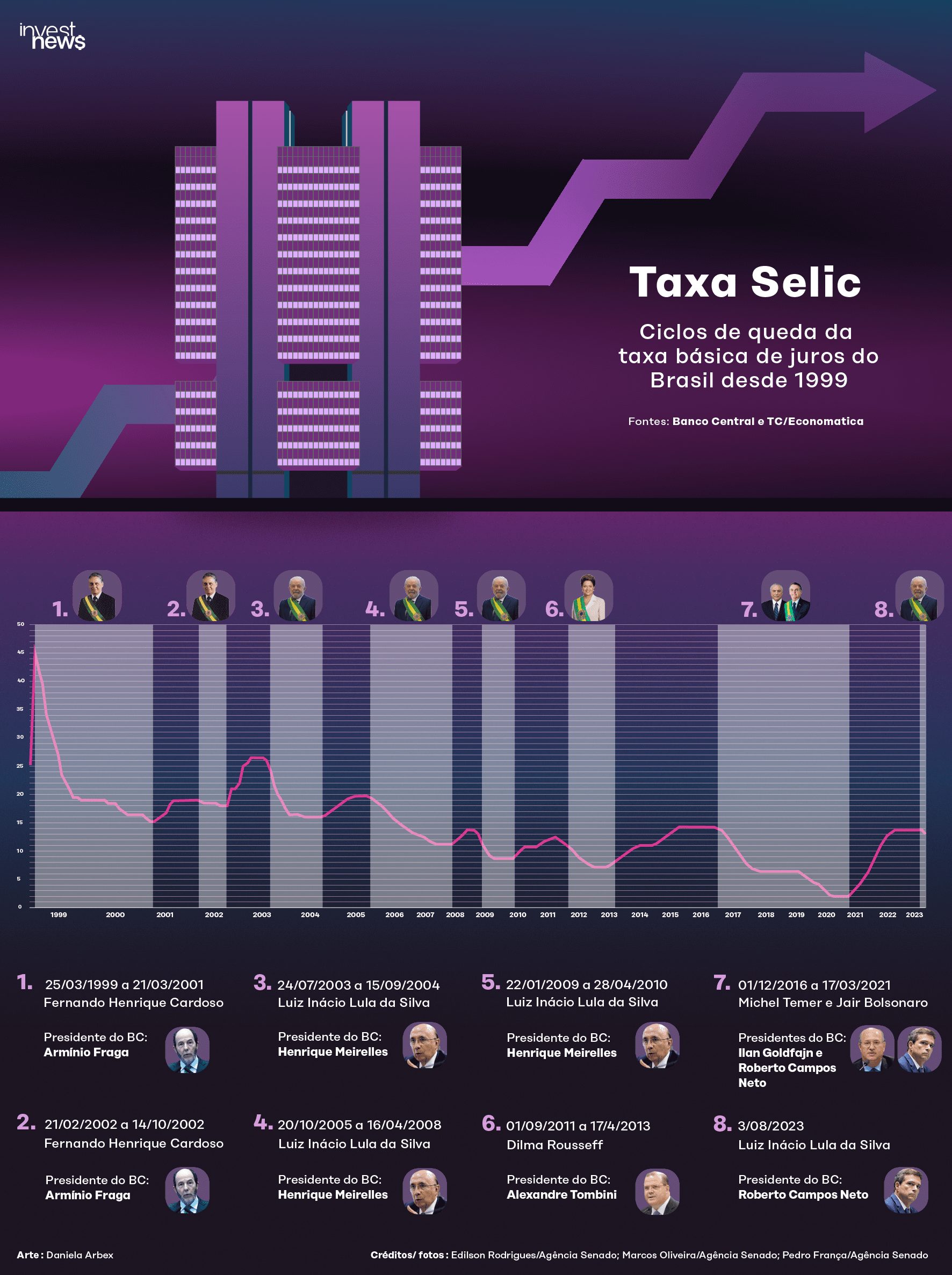 Brasil segue no 8º ciclo de cortes da Selic; relembre os anteriores