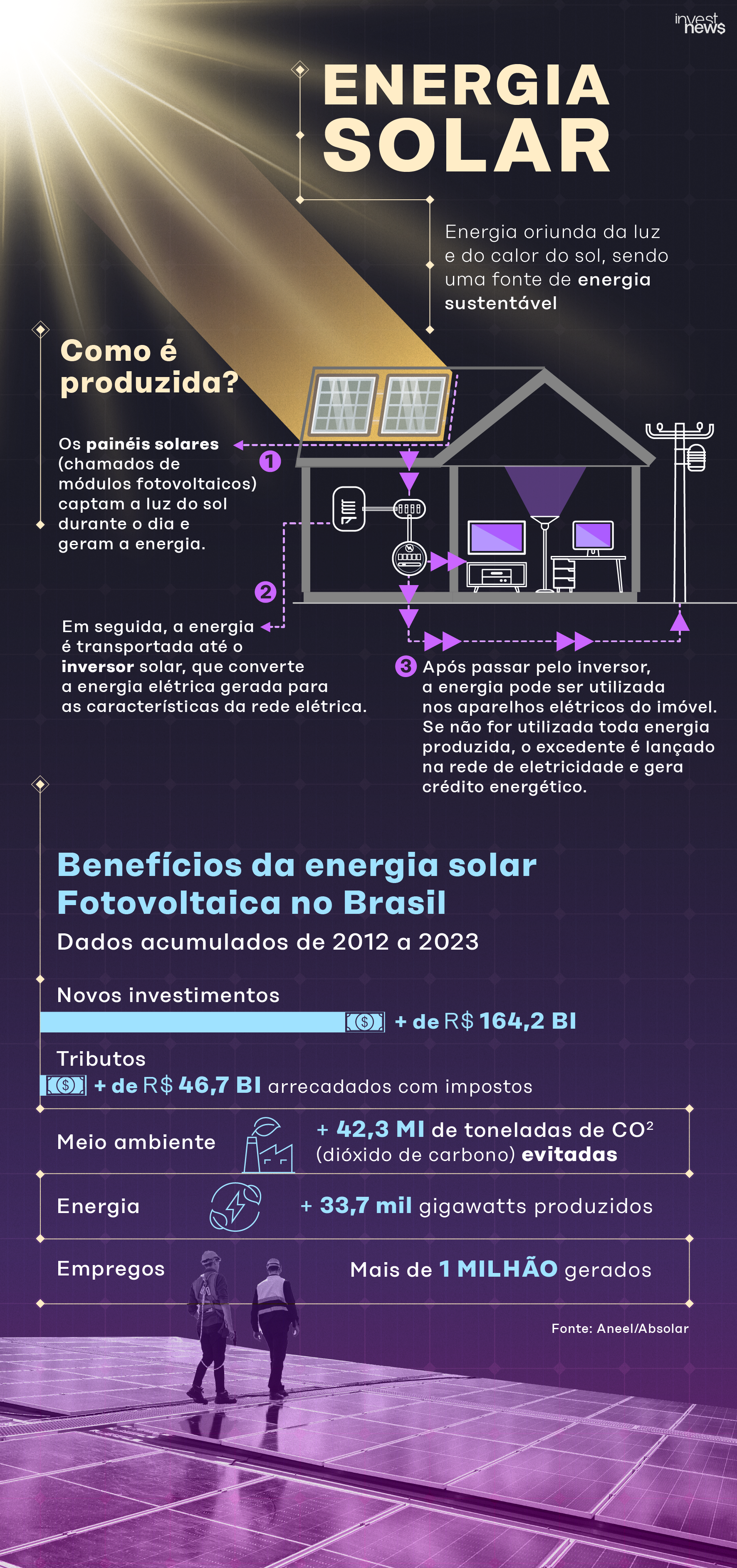 Brasil bate recorde em produção de energia solar; veja como funciona