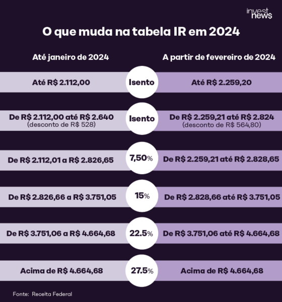 Nova Tabela Do Imposto De Renda Em 2024 O Que Muda Na Isenção E Alíquotas 9761