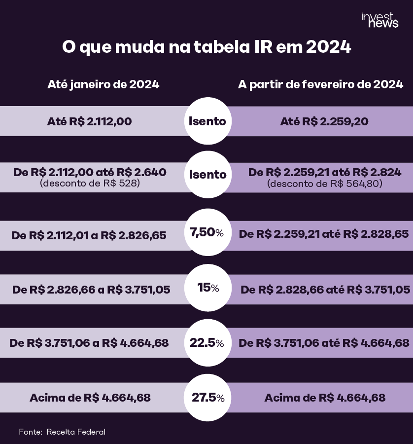 Foto com uma tabela comparando as informações da tabela de IRRF até Janeiro de 2024 com os valores a partir de fevereiro de 2024