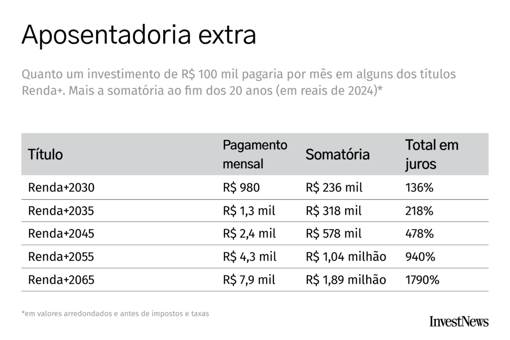 APOSENTADORIA3-1024x683 O Renda+ na era do IPCA+6%: ganhos de até 1.800% acima da inflação 