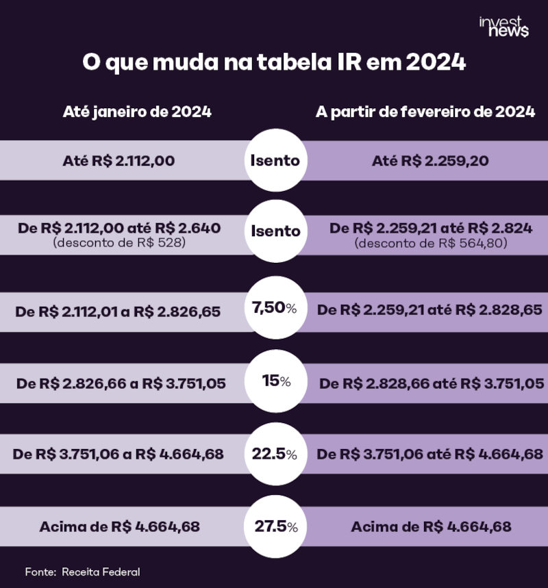 Tabela do Imposto de Renda 2024 Alíquotas e o que Mudou