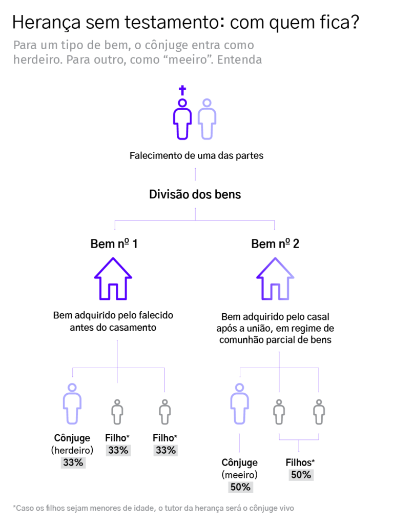 Herança sem testamento: com quem fica?