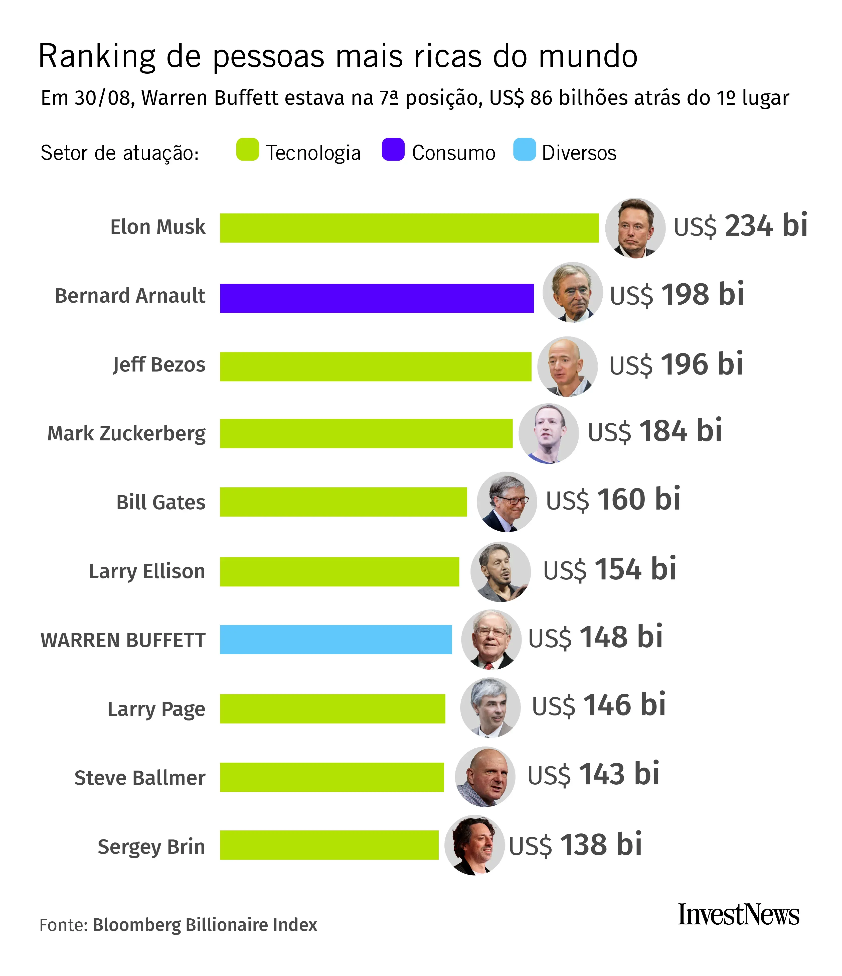 Ranking dos mais ricos do mundo (até 30/08/2024)