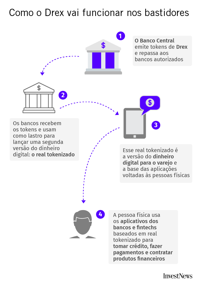 Diagrama de fluxo do funcionamento do Drex, versão digital dos reais, com 4 etapas que vão desde a emissão pelo Banco Central até o uso por pessoas físicas, detalhado e ilustrado por ícones representativos.