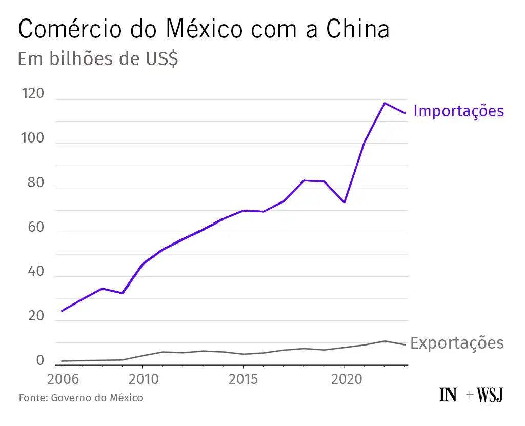 gráfico mostra a evolução das importações e das exportações de mercadorias entre México e China