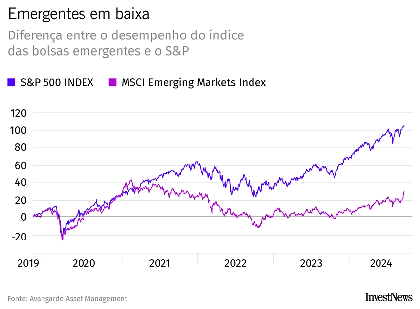 Gráfico comparativo mostrando o desempenho superior e consistente do S&P 500 sobre o MSCI Emerging Markets Index de 2019 a 2024.