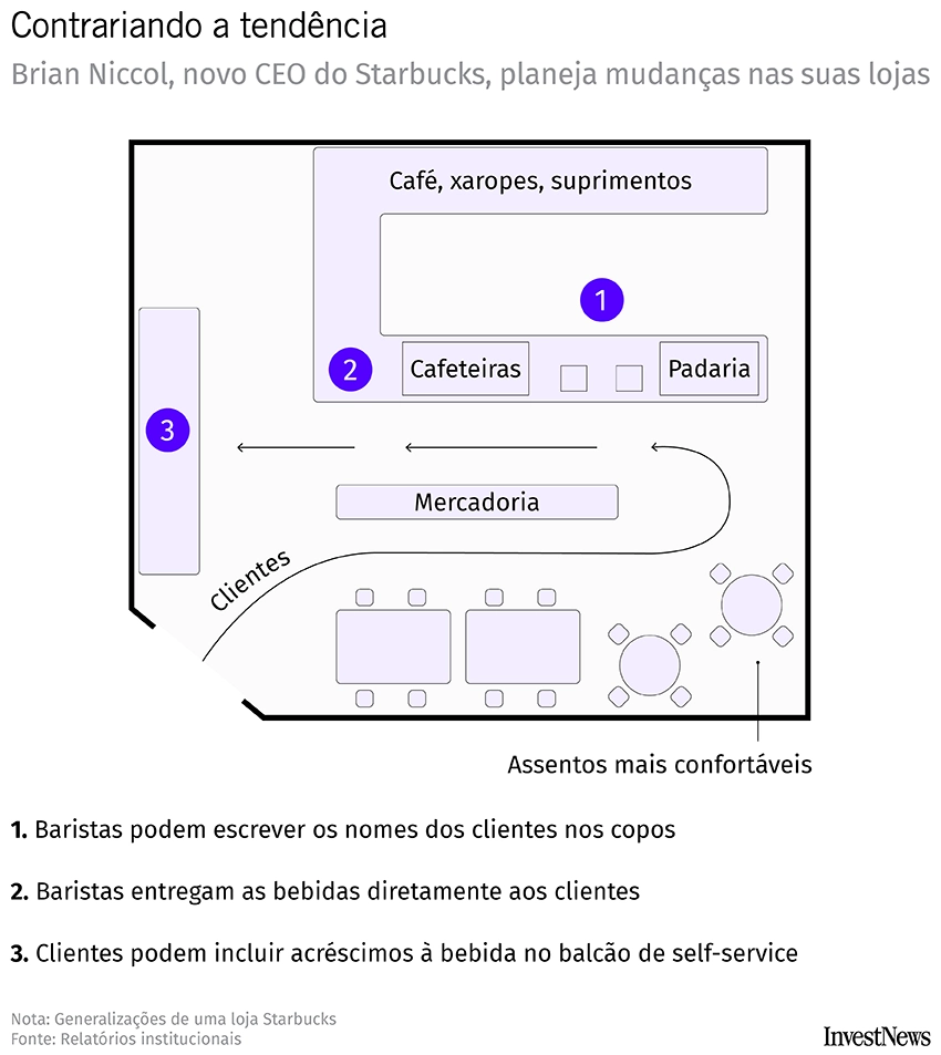 Diagrama mostra o layout de uma loja Starbucks com mudanças planejadas, incluindo áreas para café, padaria, mercadorias e self-service, além de assentos confortáveis; baristas escrevem nomes nos copos e entregam bebidas diretamente aos clientes.